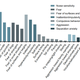 Chart showing the prevalence of behavioral traits across all dogs studied.